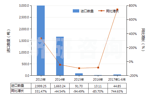 2013-2017年6月中國(guó)火泥及第納斯土(HS25087000)進(jìn)口量及增速統(tǒng)計(jì)